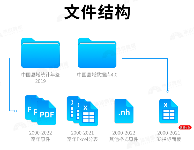 N1116-【更新2022】中国县域统计年鉴 附赠面板数据2000-2022年_详情_2