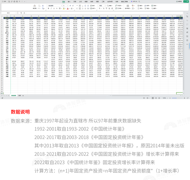 N1143-各31省份级固定资产投资总额1992-2022无缺失Excel表格数据_详情_3