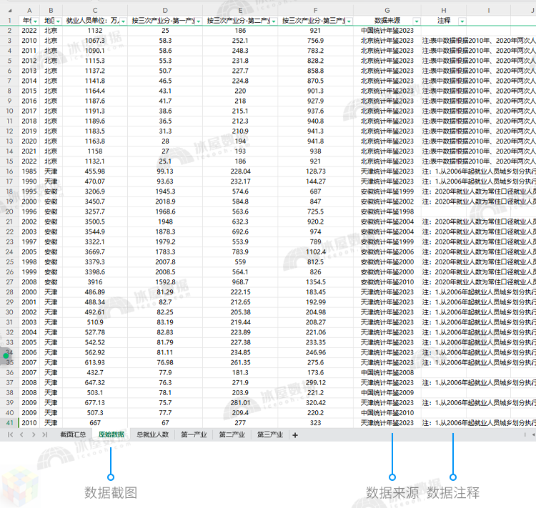 N1154-各省就业人数分三次产业1990-2022年从业人员无缺失第一二三_详情_4