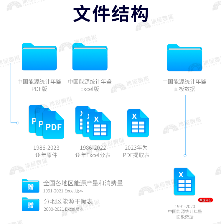 N1120-【更新2022】中国能源统计年鉴 附赠面板数据 1986-2022年_详情_2