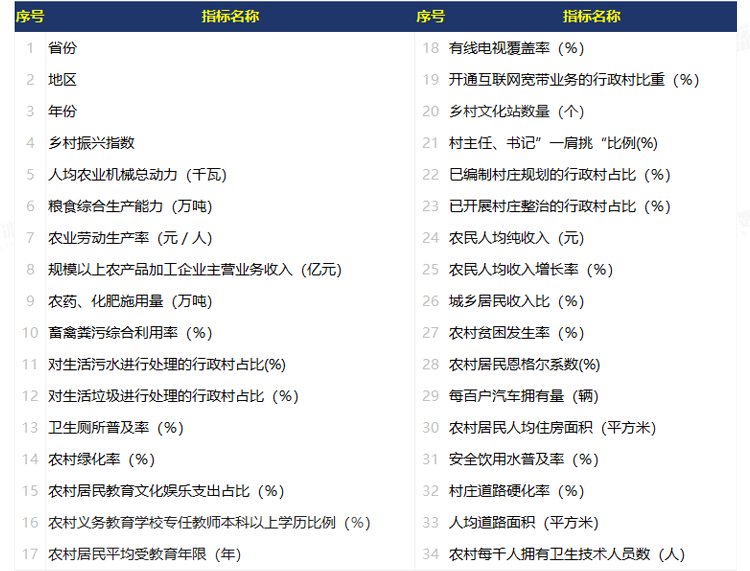 N1166-【更新2022】地级市乡村振兴指标体系测算2000-2022年数据表格_详情_4