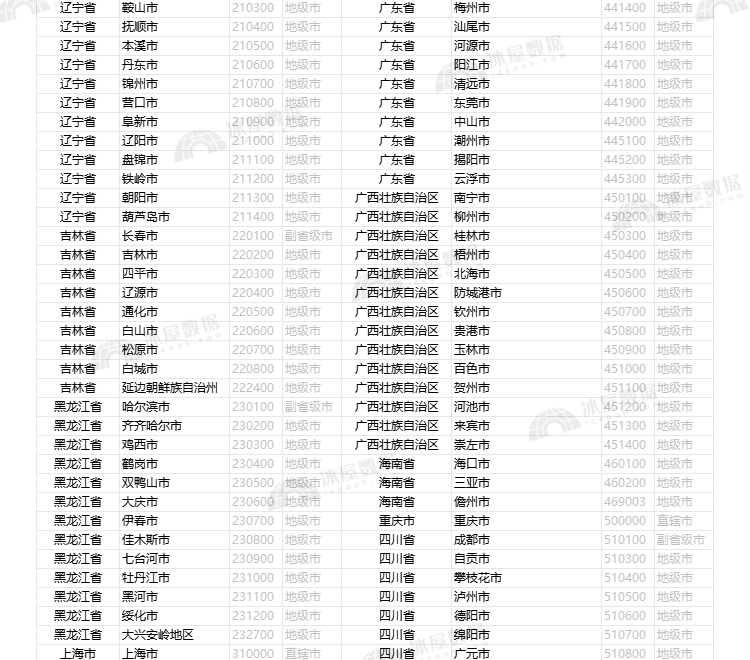 N1170-地级市GDP地区生产总值城市一二三产业产值占比人均GDP数据2022_详情_8