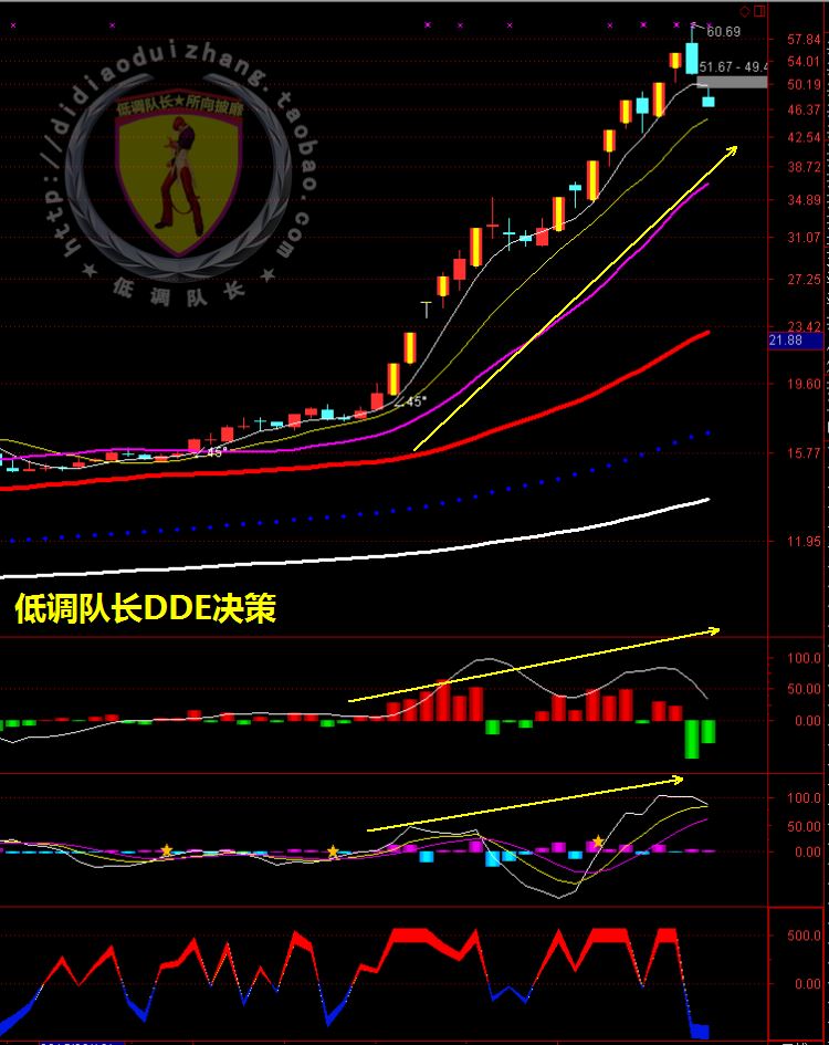 热卖短线炒股软件通达信指标公式-主力大单DDE(低调队长)