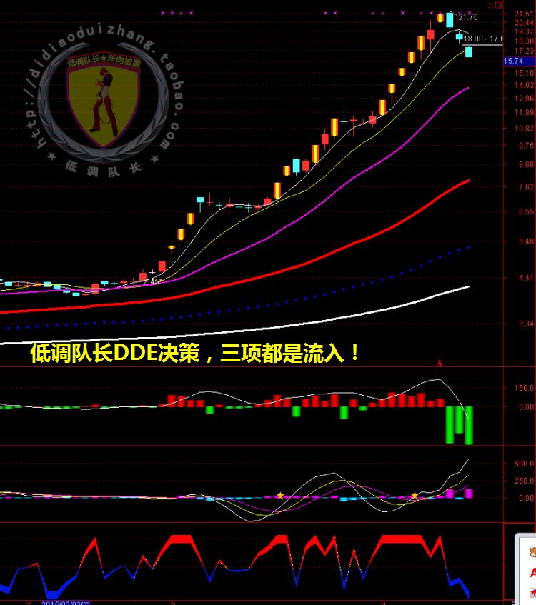 热卖短线炒股软件通达信指标公式-主力大单DDE(低调队长)